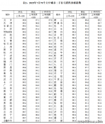 <b>三季度各地要留心房价项主要工做</b>